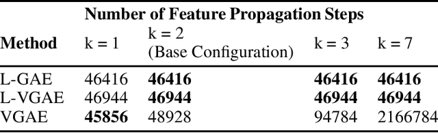 Figure 3 for Decoupling feature propagation from the design of graph auto-encoders
