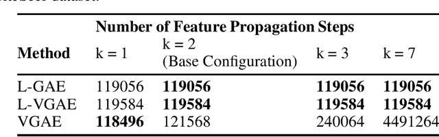 Figure 4 for Decoupling feature propagation from the design of graph auto-encoders