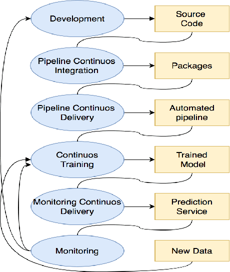 Figure 2 for On Continuous Integration / Continuous Delivery for Automated Deployment of Machine Learning Models using MLOps