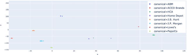 Figure 4 for CompanyName2Vec: Company Entity Matching Based on Job Ads