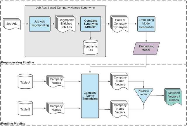 Figure 1 for CompanyName2Vec: Company Entity Matching Based on Job Ads