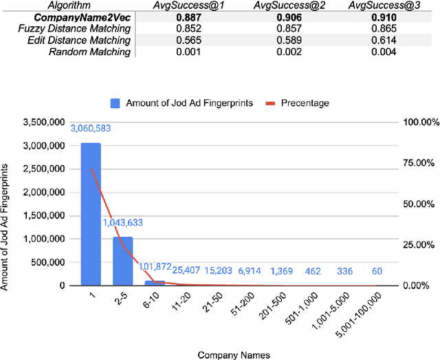 Figure 3 for CompanyName2Vec: Company Entity Matching Based on Job Ads