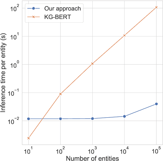 Figure 3 for MLMLM: Link Prediction with Mean Likelihood Masked Language Model