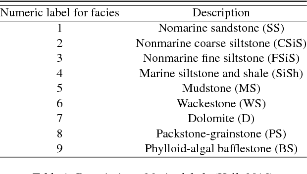 Figure 1 for Application of Machine Learning in Rock Facies Classification with Physics-Motivated Feature Augmentation