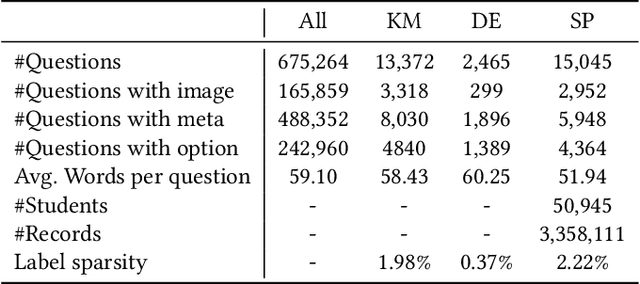 Figure 2 for QuesNet: A Unified Representation for Heterogeneous Test Questions