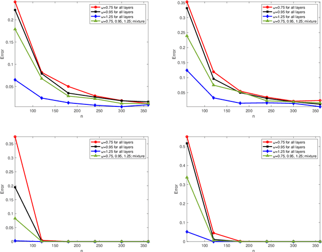 Figure 1 for Sparse Subspace Clustering in Diverse Multiplex Network Model