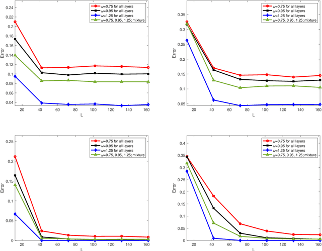 Figure 3 for Sparse Subspace Clustering in Diverse Multiplex Network Model