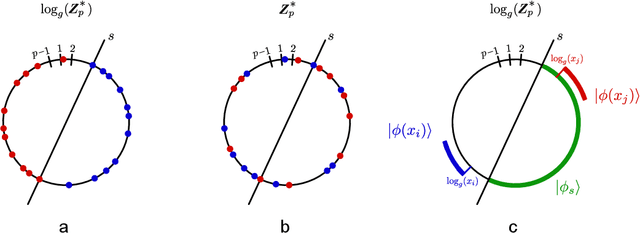 Figure 1 for A rigorous and robust quantum speed-up in supervised machine learning