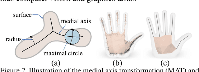 Figure 3 for Point2Skeleton: Learning Skeletal Representations from Point Clouds