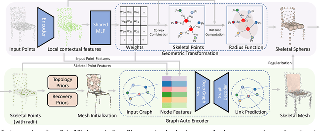 Figure 4 for Point2Skeleton: Learning Skeletal Representations from Point Clouds