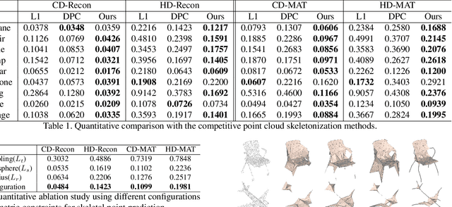 Figure 2 for Point2Skeleton: Learning Skeletal Representations from Point Clouds