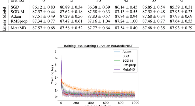 Figure 4 for Meta Mirror Descent: Optimiser Learning for Fast Convergence