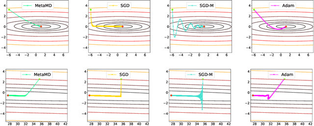 Figure 1 for Meta Mirror Descent: Optimiser Learning for Fast Convergence