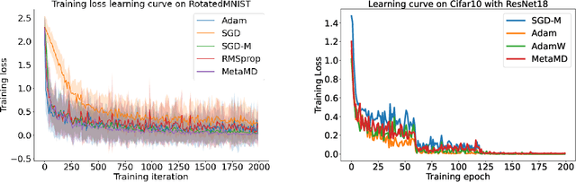 Figure 3 for Meta Mirror Descent: Optimiser Learning for Fast Convergence