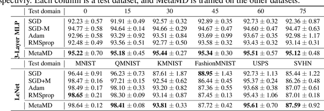 Figure 2 for Meta Mirror Descent: Optimiser Learning for Fast Convergence