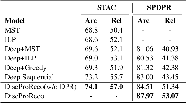 Figure 4 for A Joint Model for Dropped Pronoun Recovery and Conversational Discourse Parsing in Chinese Conversational Speech