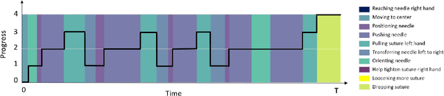 Figure 1 for Multi-Task Recurrent Neural Network for Surgical Gesture Recognition and Progress Prediction