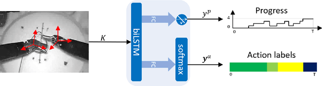 Figure 2 for Multi-Task Recurrent Neural Network for Surgical Gesture Recognition and Progress Prediction