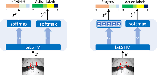 Figure 4 for Multi-Task Recurrent Neural Network for Surgical Gesture Recognition and Progress Prediction