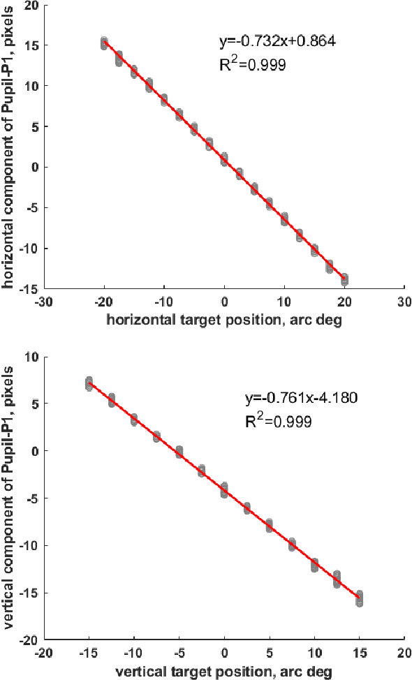 Figure 4 for Custom Video-Oculography Device and Its Application to Fourth Purkinje Image Detection during Saccades