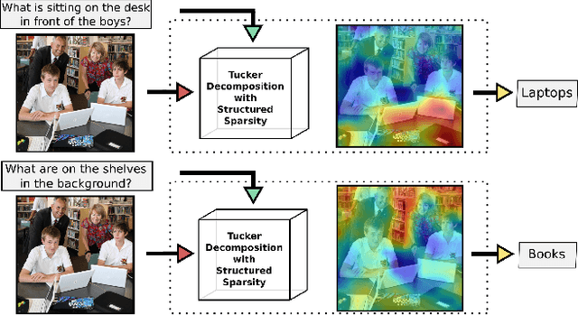 Figure 1 for MUTAN: Multimodal Tucker Fusion for Visual Question Answering