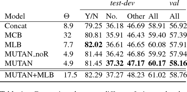 Figure 2 for MUTAN: Multimodal Tucker Fusion for Visual Question Answering