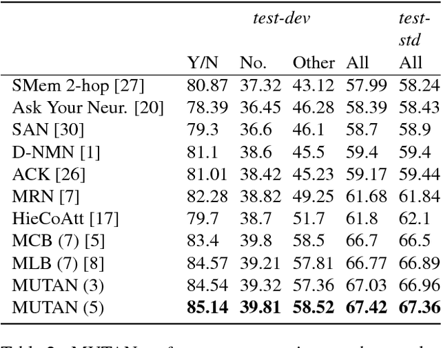 Figure 4 for MUTAN: Multimodal Tucker Fusion for Visual Question Answering