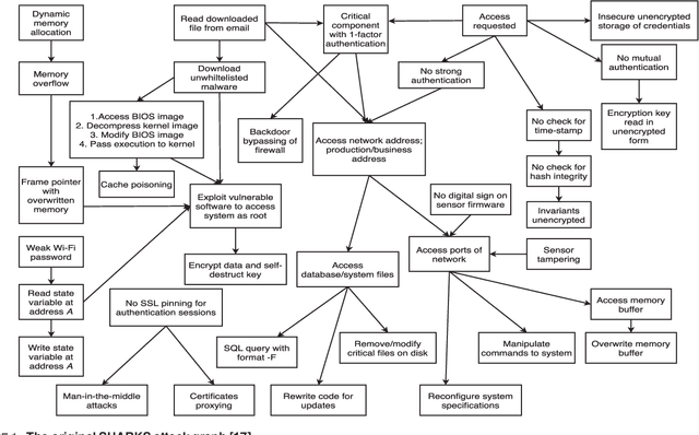 Figure 2 for GRAVITAS: Graphical Reticulated Attack Vectors for Internet-of-Things Aggregate Security