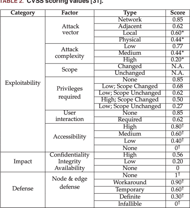 Figure 3 for GRAVITAS: Graphical Reticulated Attack Vectors for Internet-of-Things Aggregate Security