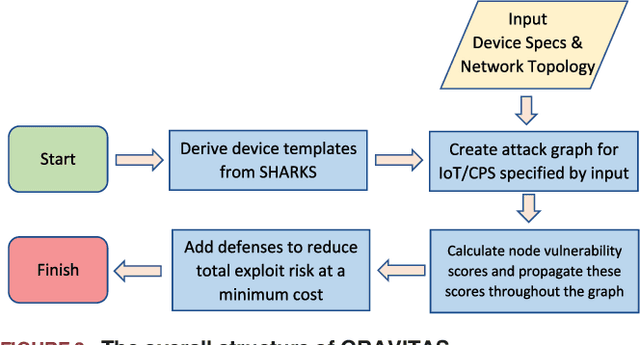 Figure 4 for GRAVITAS: Graphical Reticulated Attack Vectors for Internet-of-Things Aggregate Security