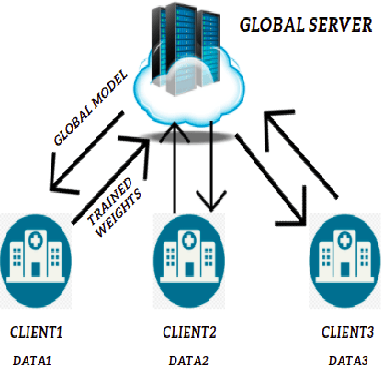 Figure 1 for Application of Federated Learning in Building a Robust COVID-19 Chest X-ray Classification Model