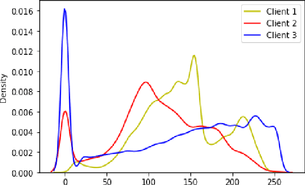 Figure 3 for Application of Federated Learning in Building a Robust COVID-19 Chest X-ray Classification Model