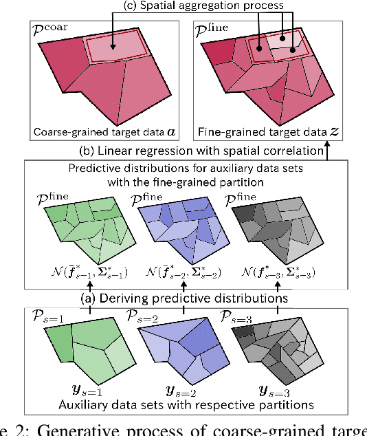 Figure 3 for Refining Coarse-grained Spatial Data using Auxiliary Spatial Data Sets with Various Granularities