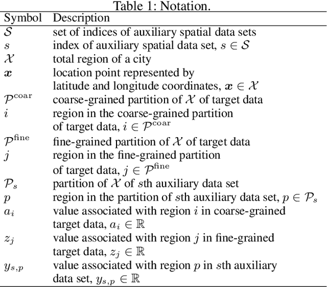 Figure 2 for Refining Coarse-grained Spatial Data using Auxiliary Spatial Data Sets with Various Granularities