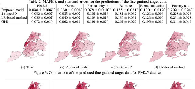 Figure 4 for Refining Coarse-grained Spatial Data using Auxiliary Spatial Data Sets with Various Granularities