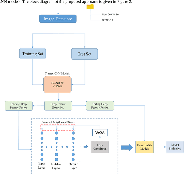 Figure 3 for Fused Deep Features Based Classification Framework for COVID-19 Classification with Optimized MLP