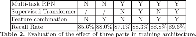 Figure 4 for Supervised Transformer Network for Efficient Face Detection