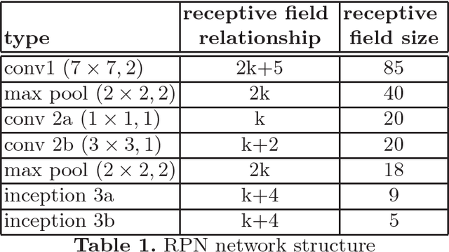 Figure 2 for Supervised Transformer Network for Efficient Face Detection