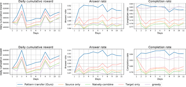 Figure 2 for Pattern Transfer Learning for Reinforcement Learning in Order Dispatching