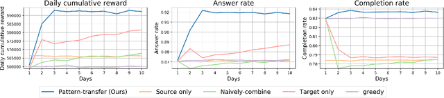 Figure 3 for Pattern Transfer Learning for Reinforcement Learning in Order Dispatching