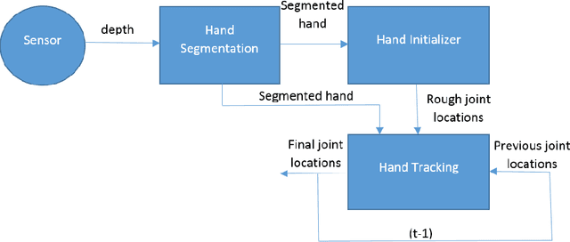 Figure 3 for Articulated Hand Pose Estimation Review