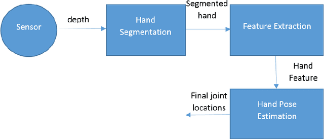 Figure 4 for Articulated Hand Pose Estimation Review