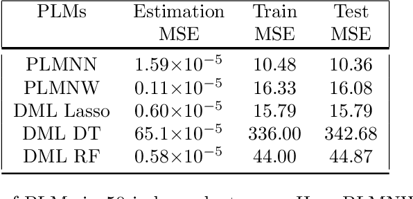 Figure 1 for DebiNet: Debiasing Linear Models with Nonlinear Overparameterized Neural Networks