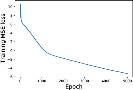 Figure 2 for DebiNet: Debiasing Linear Models with Nonlinear Overparameterized Neural Networks