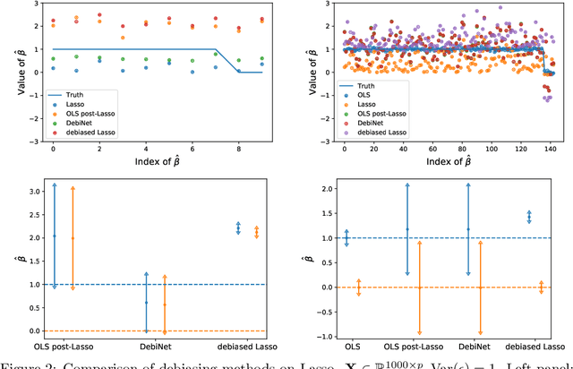 Figure 4 for DebiNet: Debiasing Linear Models with Nonlinear Overparameterized Neural Networks