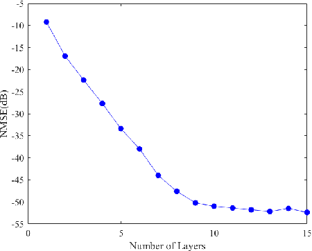 Figure 4 for TomoSAR-ALISTA: Efficient TomoSAR Imaging via Deep Unfolded Network