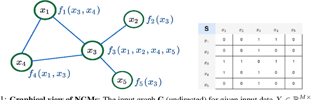 Figure 1 for Neural Graphical Models