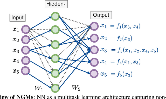 Figure 3 for Neural Graphical Models