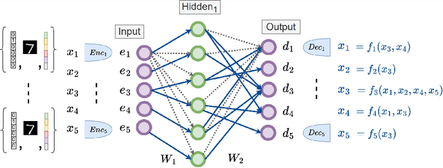 Figure 4 for Neural Graphical Models