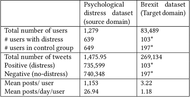 Figure 3 for Transfer Learning Approach for Detecting Psychological Distress in Brexit Tweets